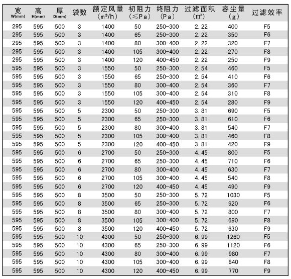 空調(diào)過濾器F7袋式規(guī)格參數(shù)