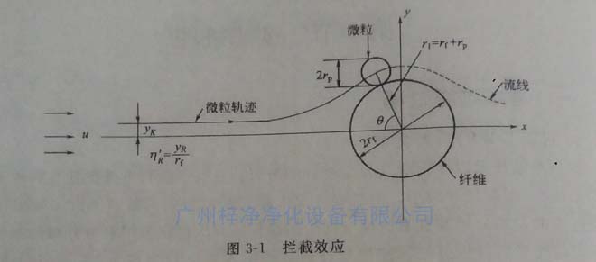 高效過濾器纖維過濾原理之攔截效應(yīng)