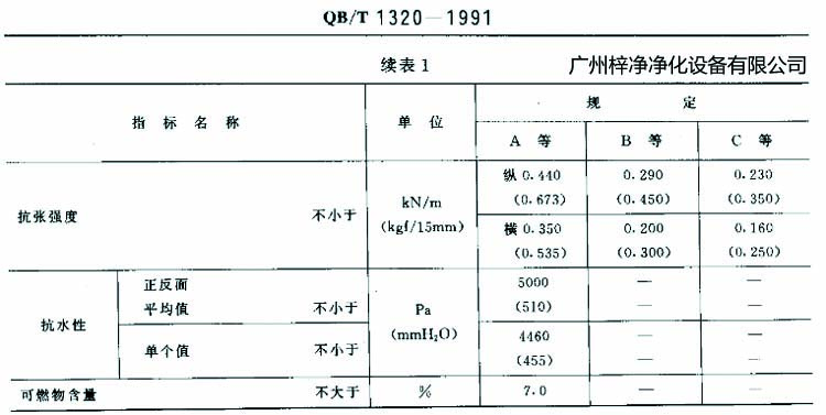 高效過濾器濾紙搞張強度、抗水性、可燃物含量規(guī)定