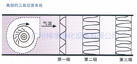 典型的三級(jí)過濾系統(tǒng)