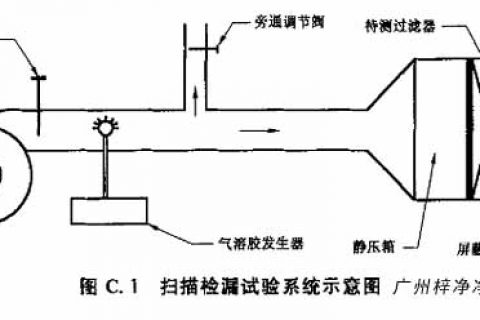 高效過濾器標(biāo)準(zhǔn)GB/T13554-2008附錄