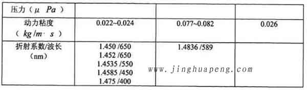 表3-1 20度下DEHS、DOP與石蠟油的主要參數(shù)2