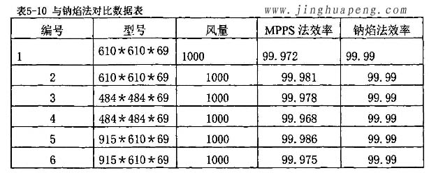 高效過(guò)濾器MPPS效率檢測(cè)實(shí)驗(yàn)與鈉焰法對(duì)比實(shí)驗(yàn)