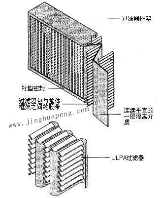 紙隔板高效過濾器結(jié)構(gòu)圖主要由框架、濾芯、隔離介質(zhì)、密封墊組成