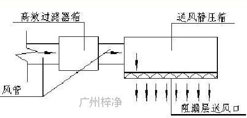 醫(yī)用潔凈送風天花原理圖