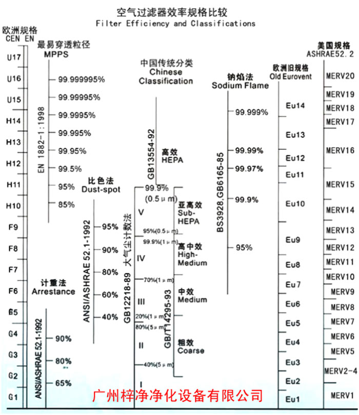 F5級(jí)袋式中效空氣過濾器過濾級(jí)別一般分為歐州標(biāo)準(zhǔn)、美國標(biāo)準(zhǔn)、我國標(biāo)準(zhǔn)